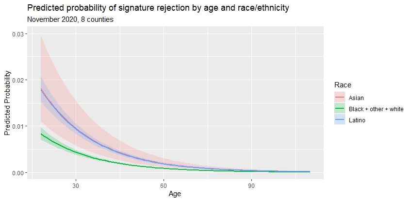 A graph tracing predicted probability of signature rejection by age and race.